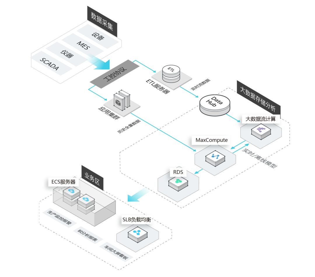工業(yè)APP成為釋放工業(yè)大數(shù)據(jù)價值的方式