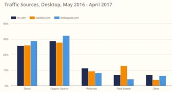 2017年美國電子商務(wù)品類大數(shù)據(jù)曝光
